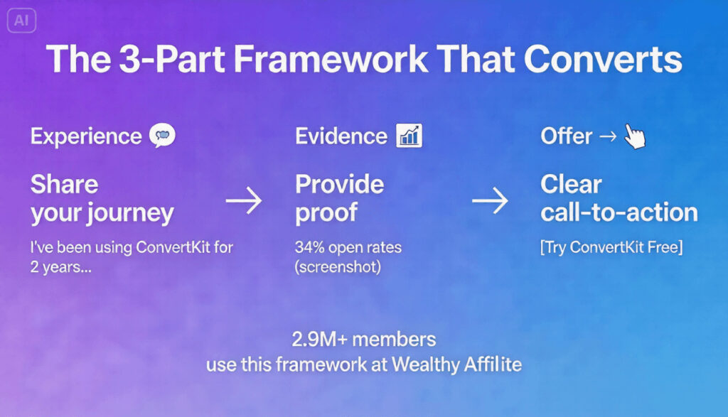 Experience-Evidence-Offer framework for affiliate content