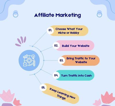 What is Affiliate Marketing Infographic